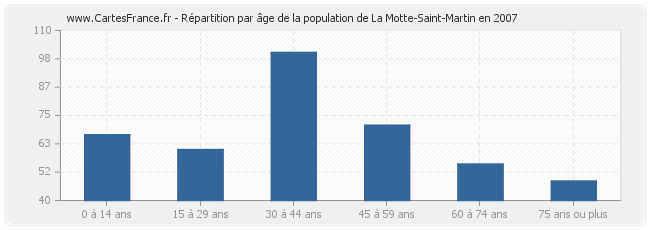 Répartition par âge de la population de La Motte-Saint-Martin en 2007